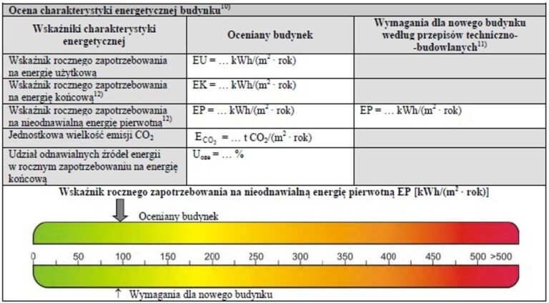 Ocena charakterystyki energetycznej budynku z widocznym wskaźnikiem rocznego zapotrzebowania na nieodnawialną energię pierwotną WP