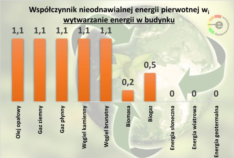 wartość współczynnika nieodnawialnej energii pierwotnej wi niezbędna do obliczenia wskaźnika EP