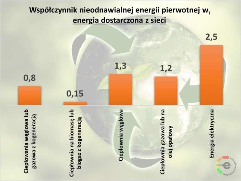 Wartość współczynnik nieodnawialnej energii pierwotnej ciepłownia i sieci potrzebna do obliczenia wskaźnika ep
